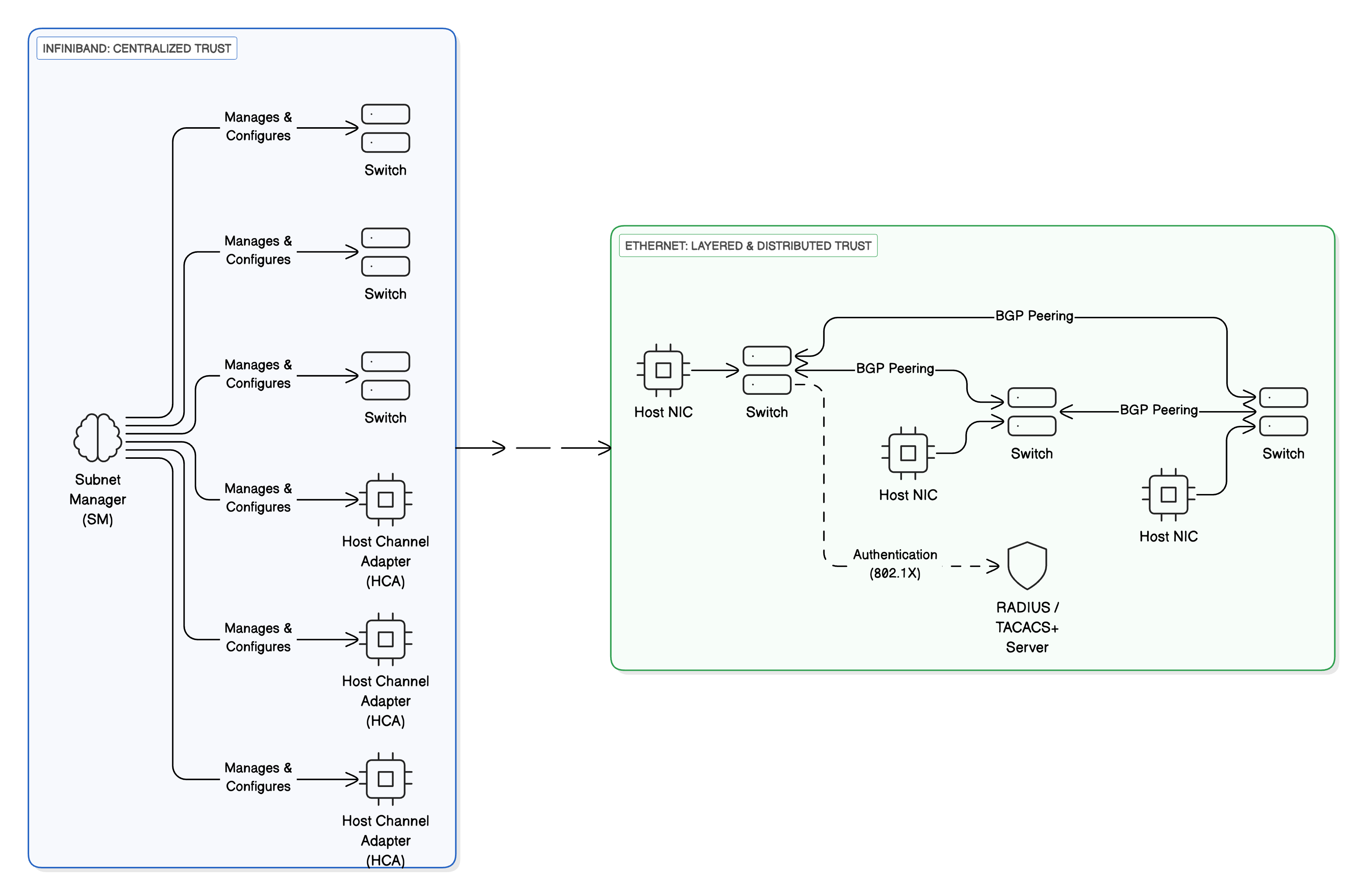 InfiniBand Centralized Trust vs Ethernet Distributed Trust Architecture
