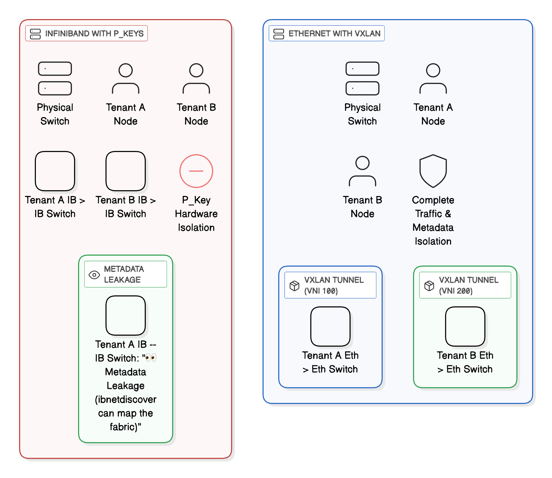 InfiniBand P_Keys vs Ethernet VXLAN Tenant Isolation Comparison