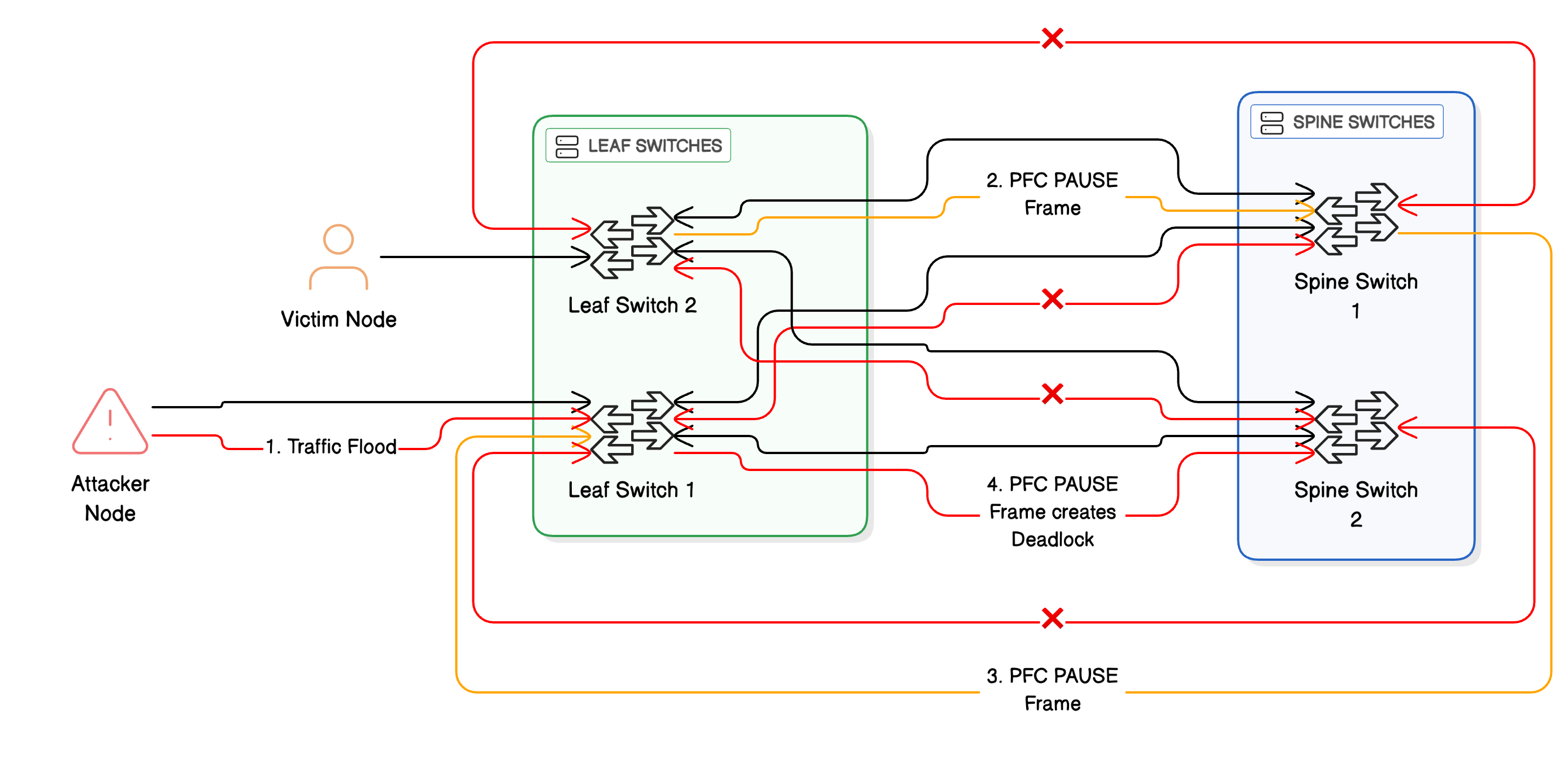 PFC Deadlock Attack Scenario in Ethernet RoCEv2 Fabric