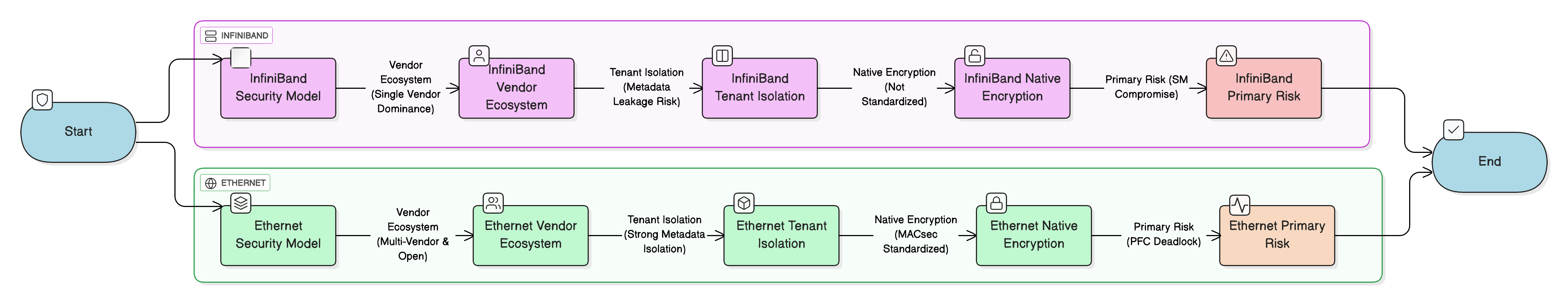 Security Risk Assessment: InfiniBand vs Ethernet Decision Framework