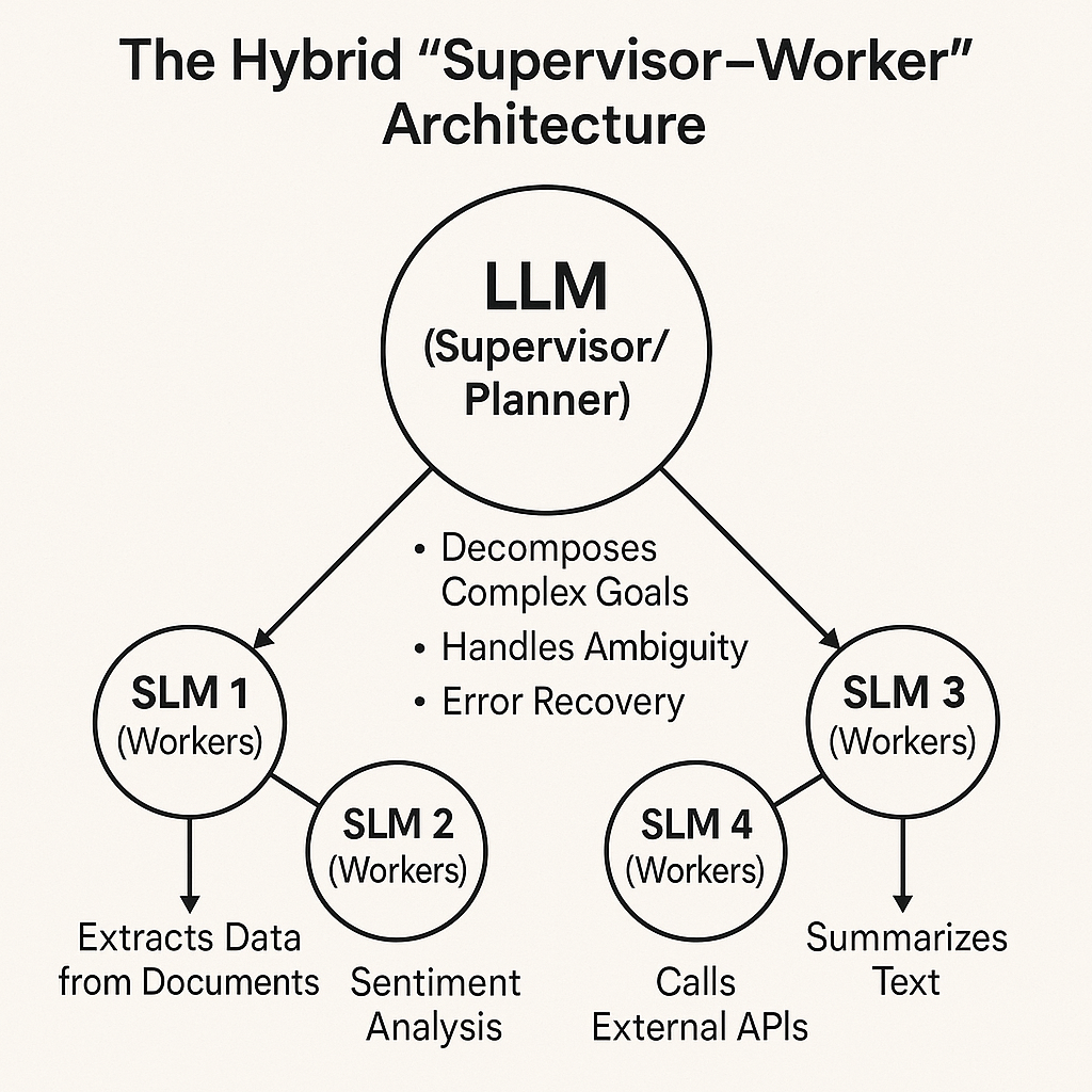 Enterprise Hybrid LLM-SLM Strategy