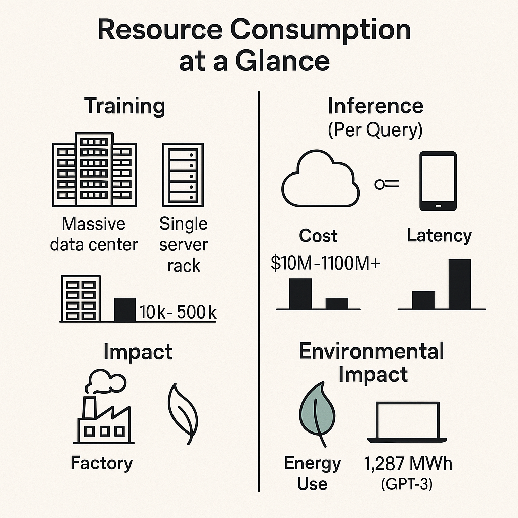 LLM vs SLM Resource and Performance Comparison
