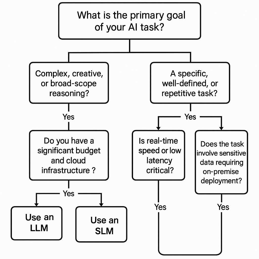 Hybrid LLM-SLM Architecture Patterns