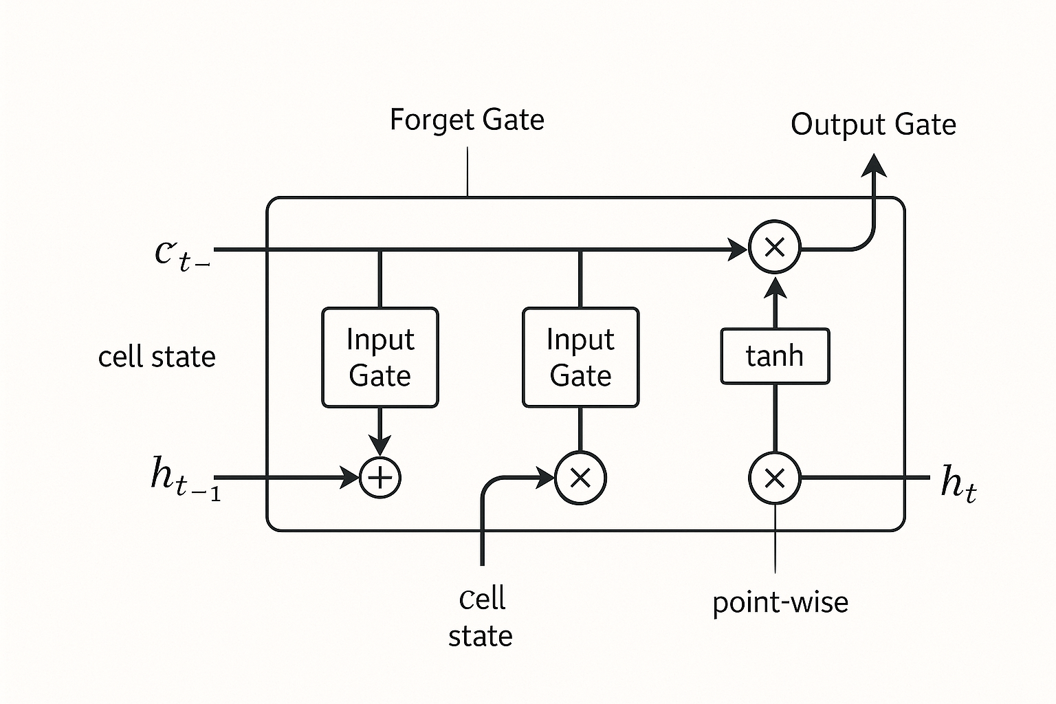 LSTM Cell Architecture
