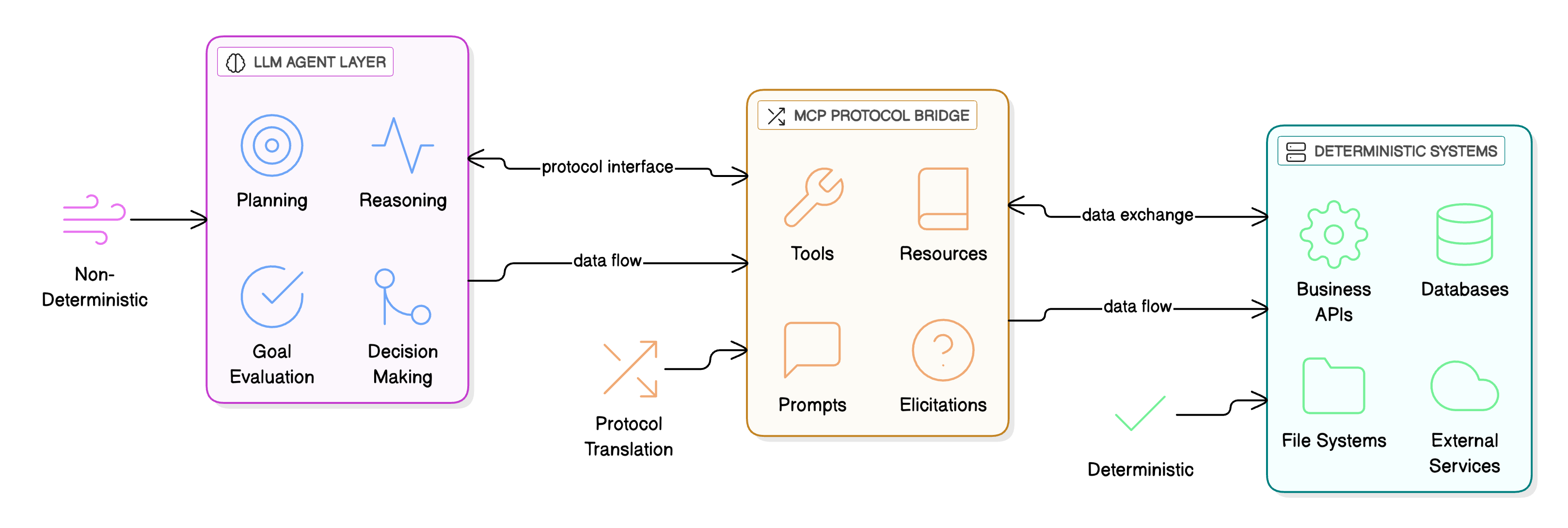 MCP Architecture Overview showing the three-layer system: Non-Deterministic LLM Agent Layer, MCP Protocol Bridge, and Deterministic Systems