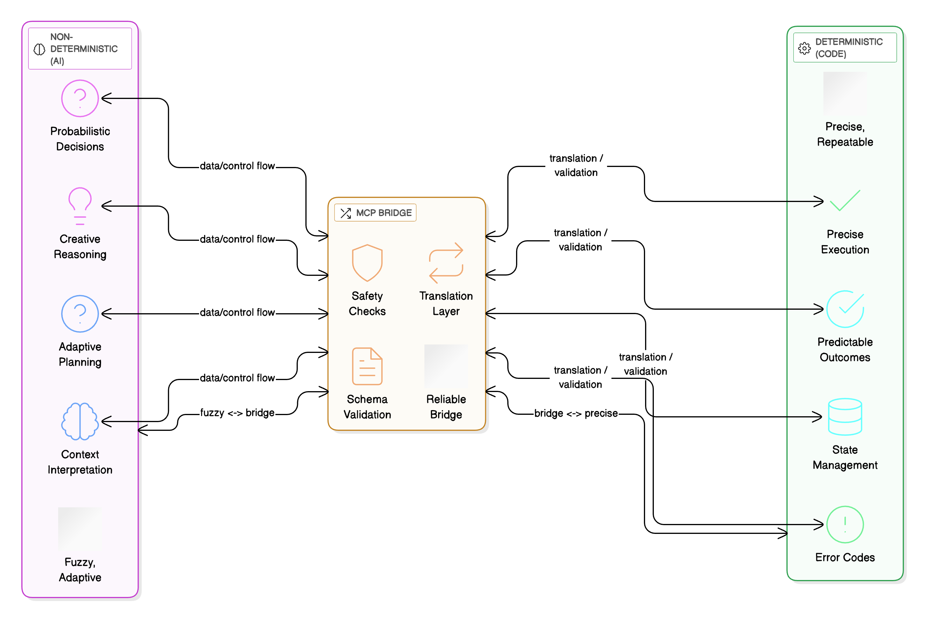 Detailed MCP Bridge Architecture showing the translation between non-deterministic AI (probabilistic decisions, creative reasoning) and deterministic code (precise execution, predictable outcomes) with safety checks and validation layers