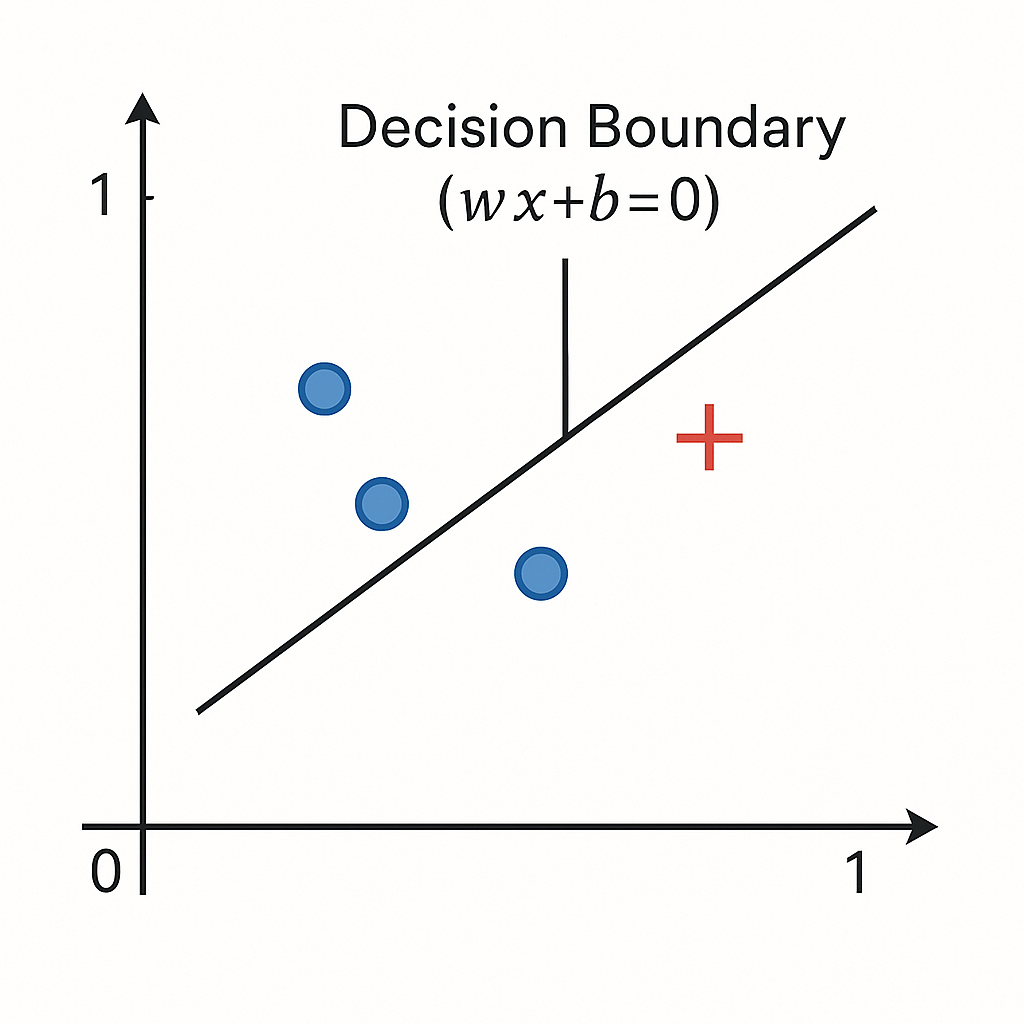 Perceptron Architecture Diagram