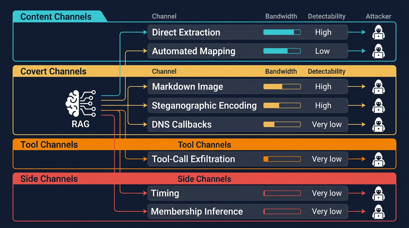 Seven RAG Exfiltration Channels