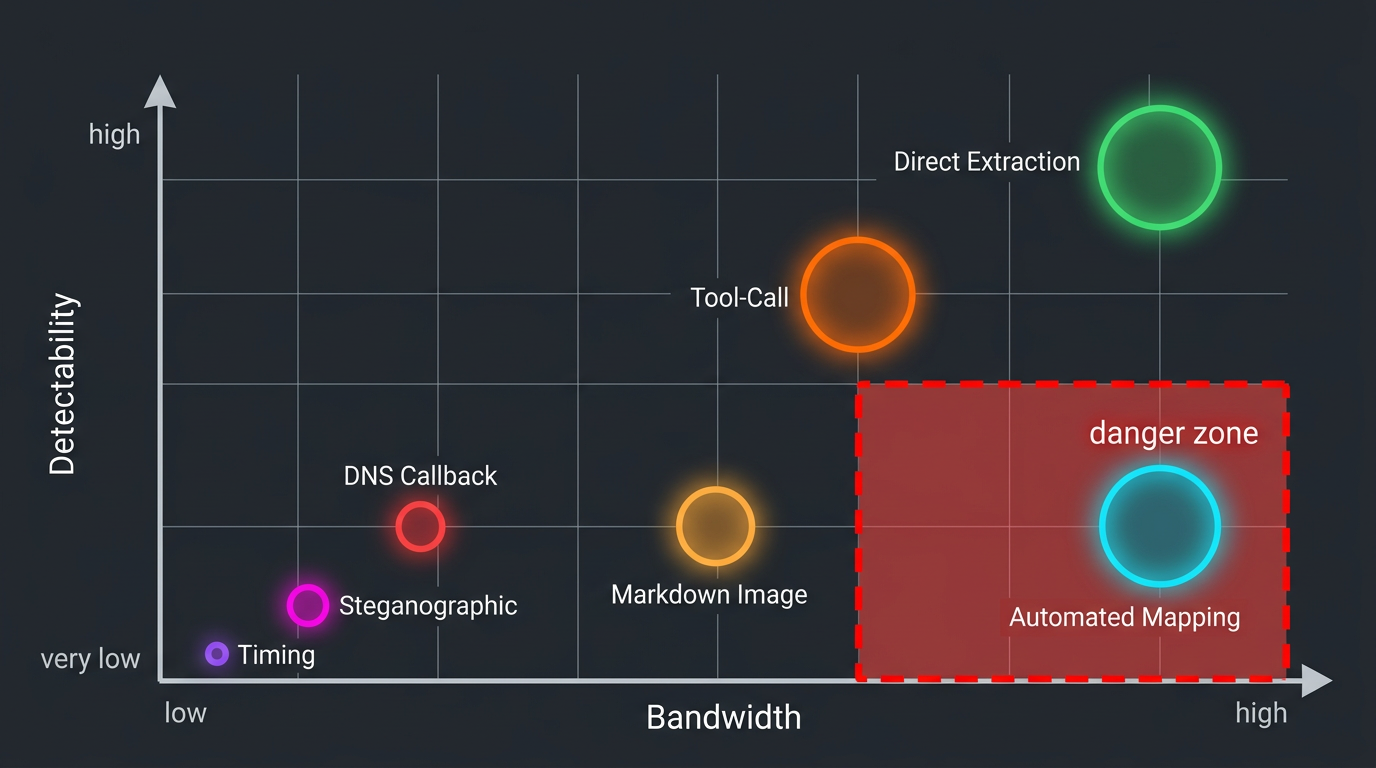 Exfiltration Risk Matrix: Bandwidth vs Detectability