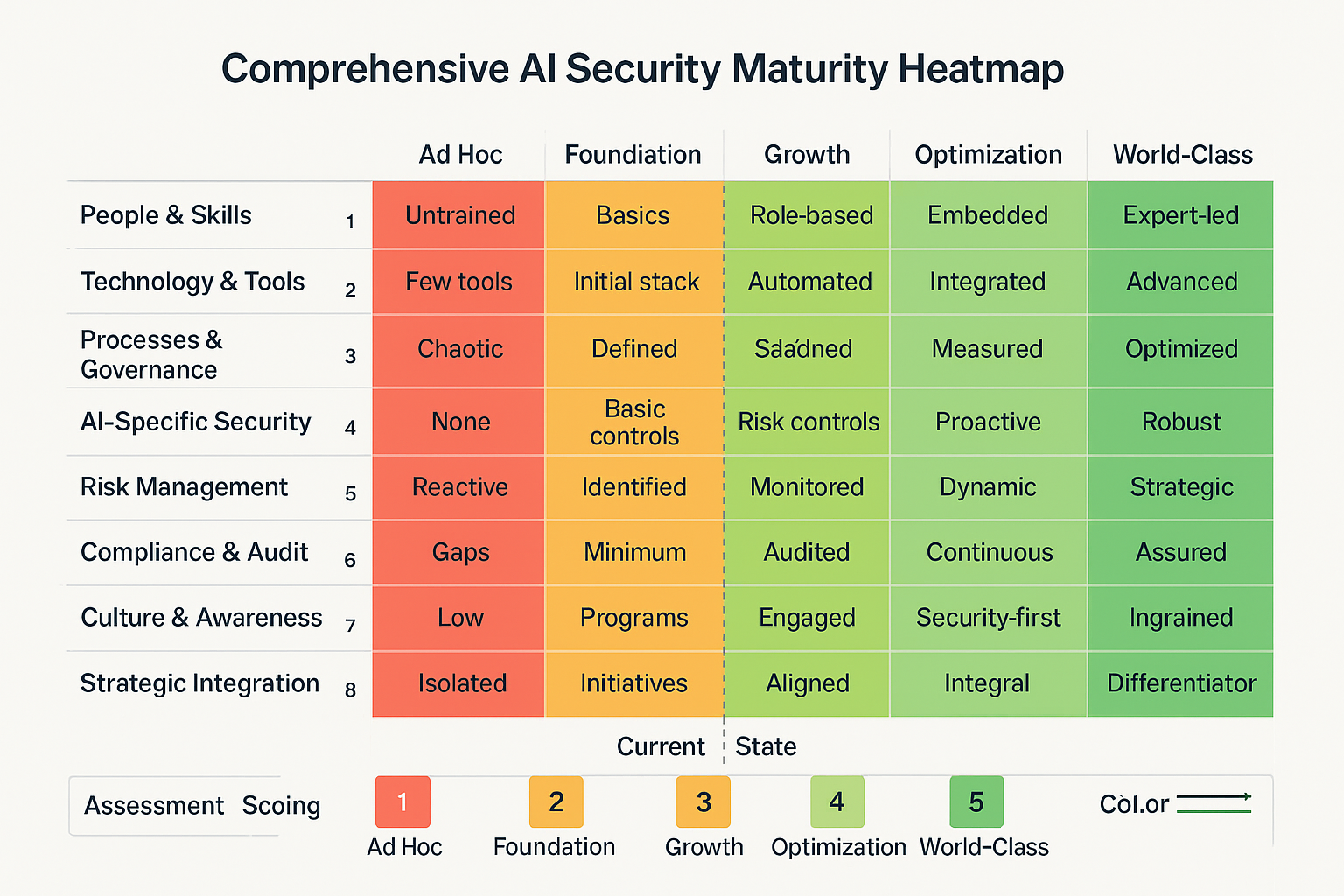 Security Maturity Assessment