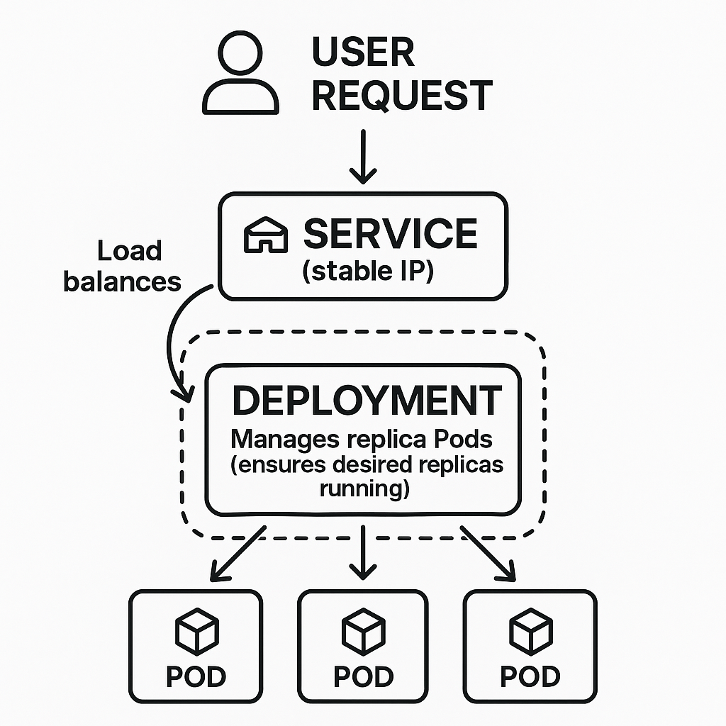 Kubernetes Architecture