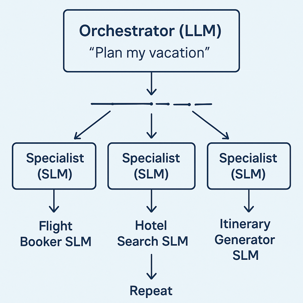 SLM Performance Comparison