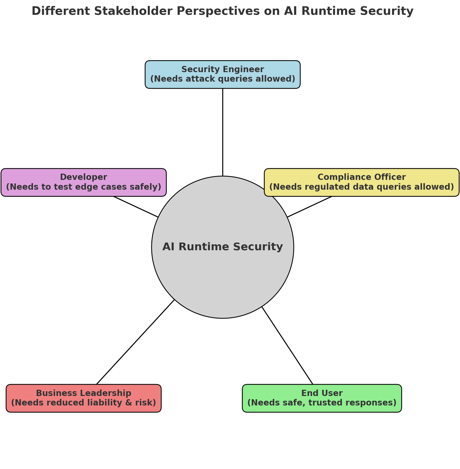 AI Security Testing Stakeholders - Decision framework showing vendor, customer, and runtime tool responsibilities