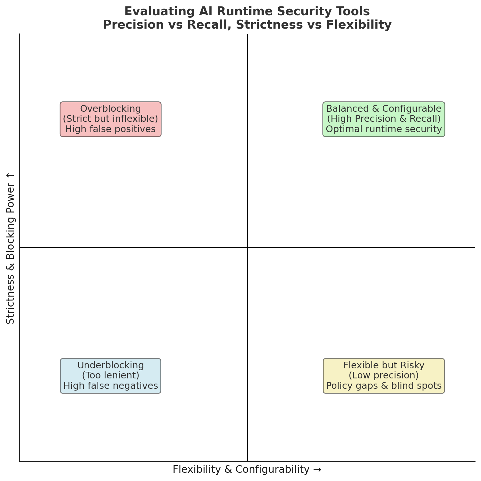 AI Runtime Security Testing Framework - Comprehensive evaluation methodology