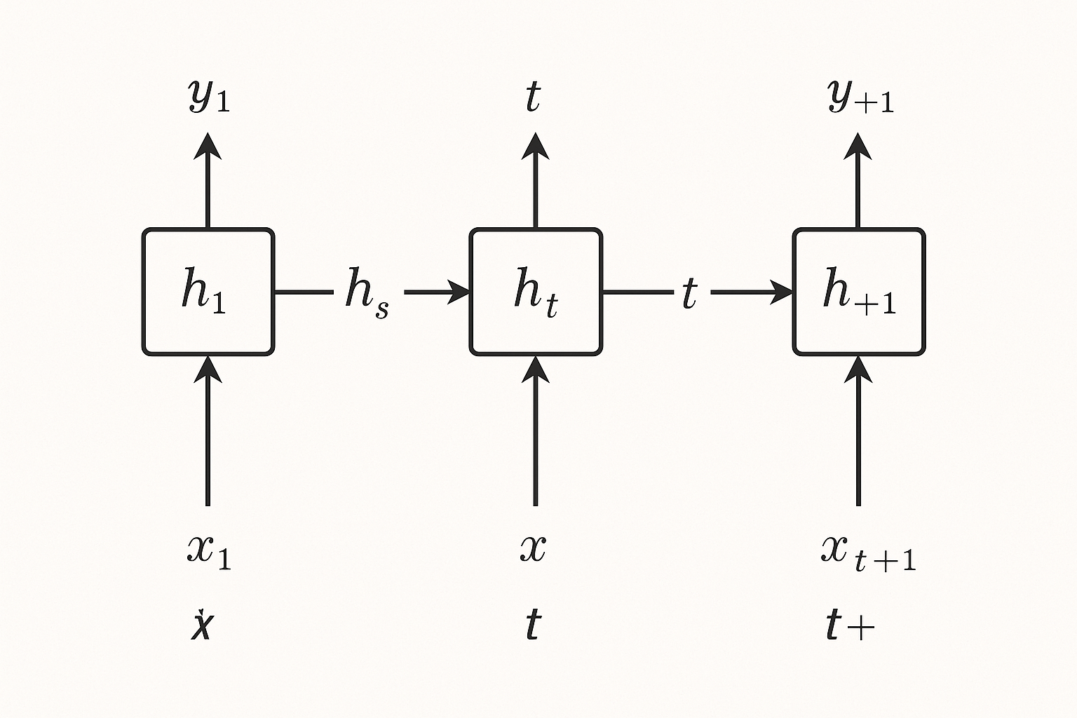 RNN Information Flow