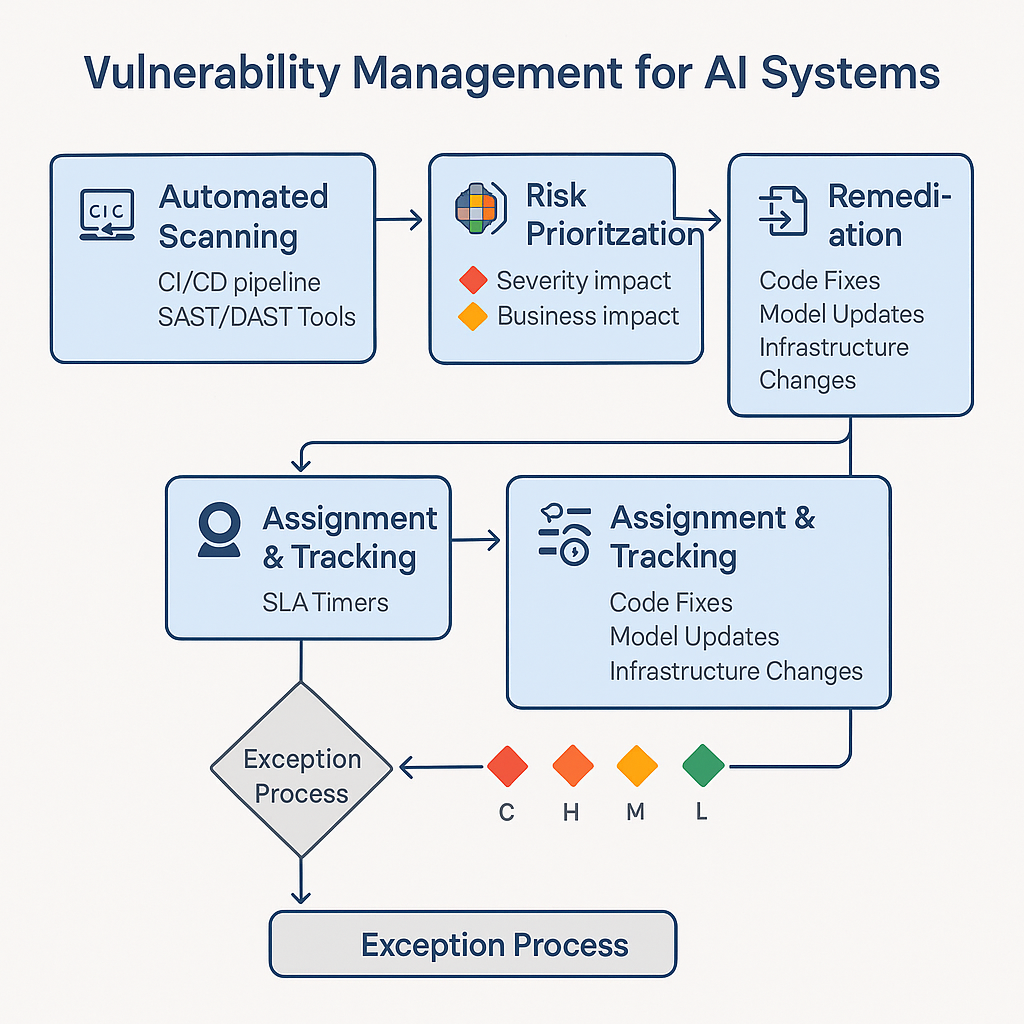 Vulnerability Management Workflow