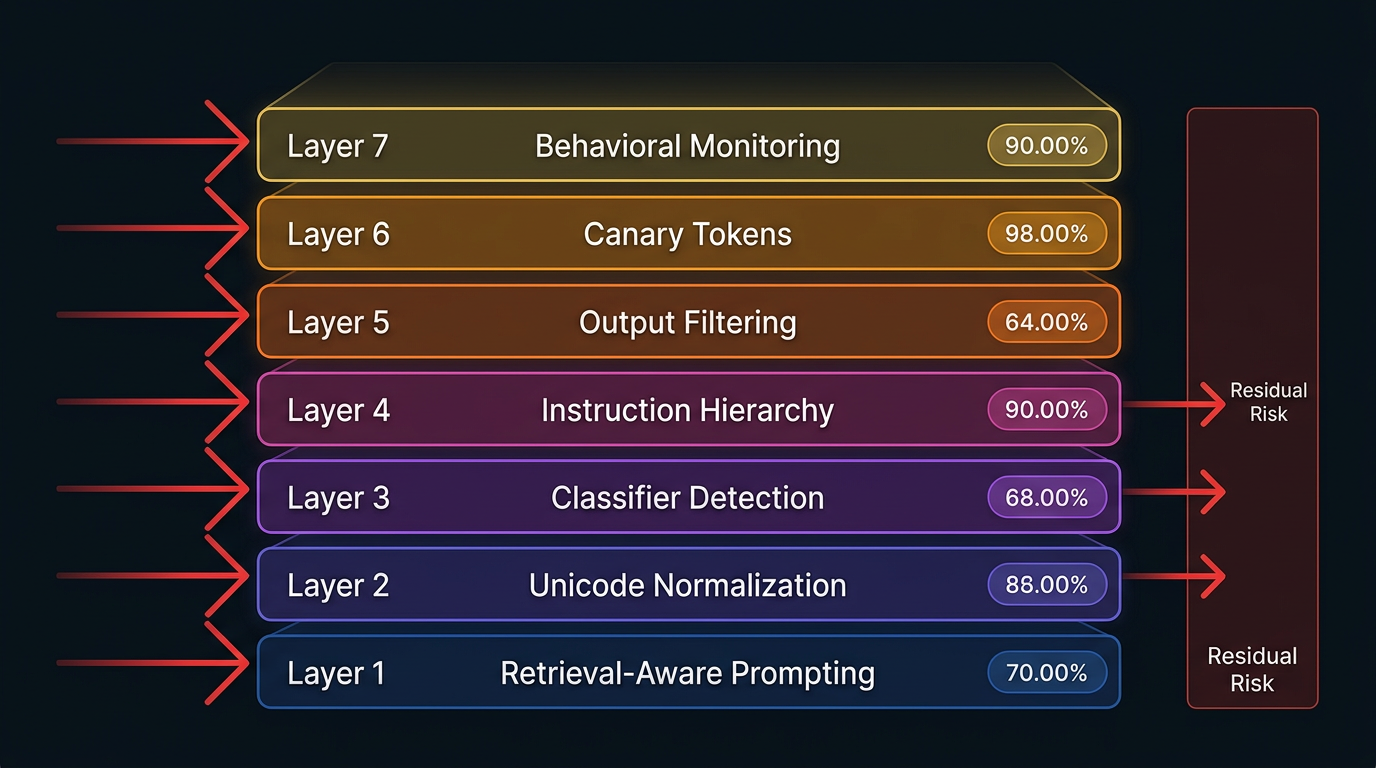 Defense-in-Depth Stack for RAG Security